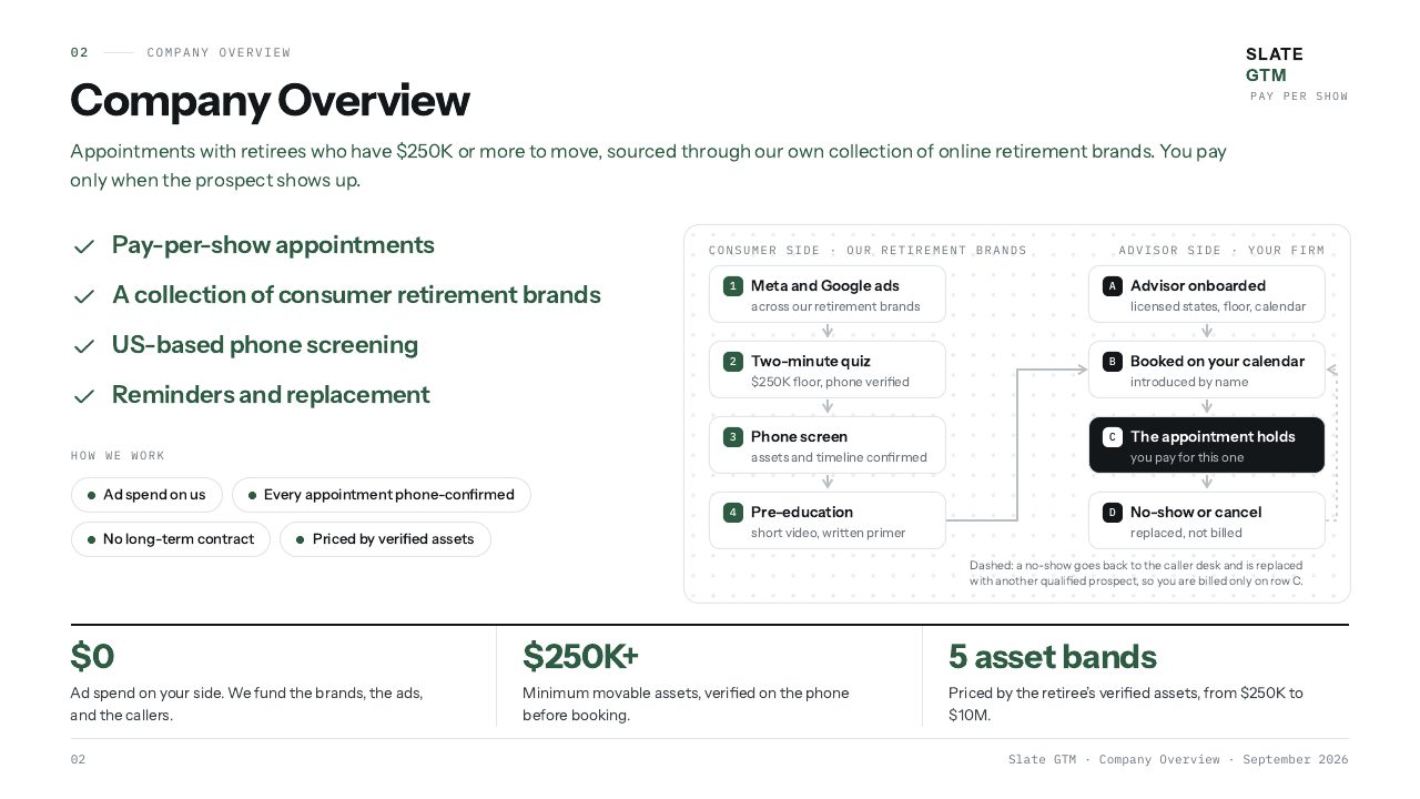 Company overview. Pay-per-show appointments, a collection of consumer retirement brands, US-based phone screening, reminders and replacement. A diagram runs from the ad and quiz on the consumer side to the appointment holding on the advisor side. No ad spend on your side, $250K or more in verified assets, five asset bands.