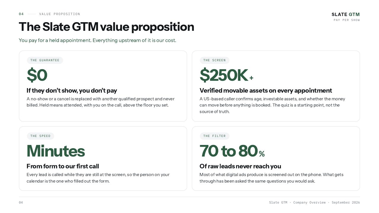 The Slate GTM value proposition. If they do not show, you do not pay. Verified movable assets of $250K or more on every appointment. Minutes from form to our first call. 70 to 80 percent of raw leads never reach you.