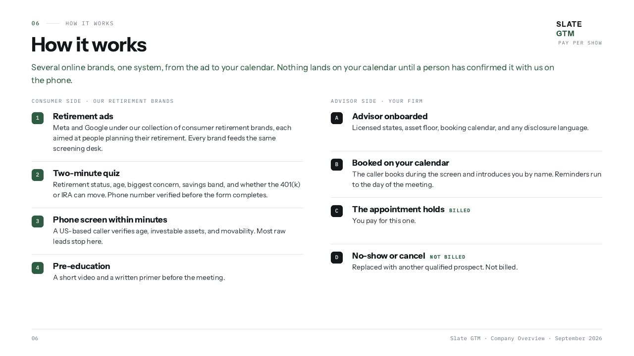 How it works. Consumer side: retirement ads, two-minute quiz, phone screen within minutes, pre-education. Advisor side: advisor onboarded, booked on your calendar, the appointment holds and is billed, a no-show or cancel is replaced and not billed.