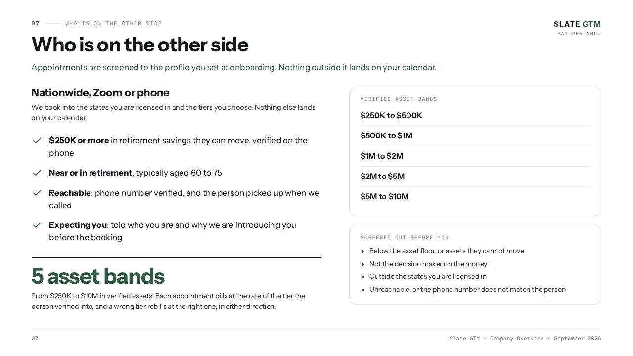 Who is on the other side. Nationwide by Zoom or phone. $250K or more they can move, near or in retirement, reachable, expecting you. Five verified asset bands: $250K to $500K, $500K to $1M, $1M to $2M, $2M to $5M, $5M to $10M. Screened out: below the asset floor, not the decision maker, outside your licensed states, unreachable.